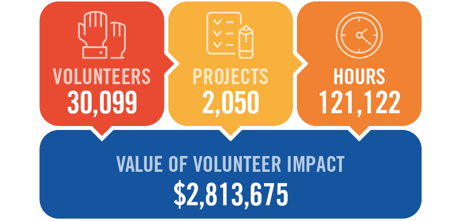 Day of Caring volunteer stats graphic