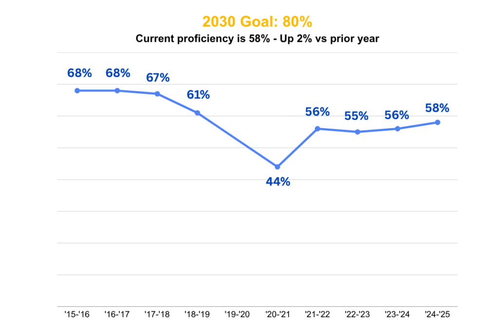line graph with stats on 3rd grade reading proficiency