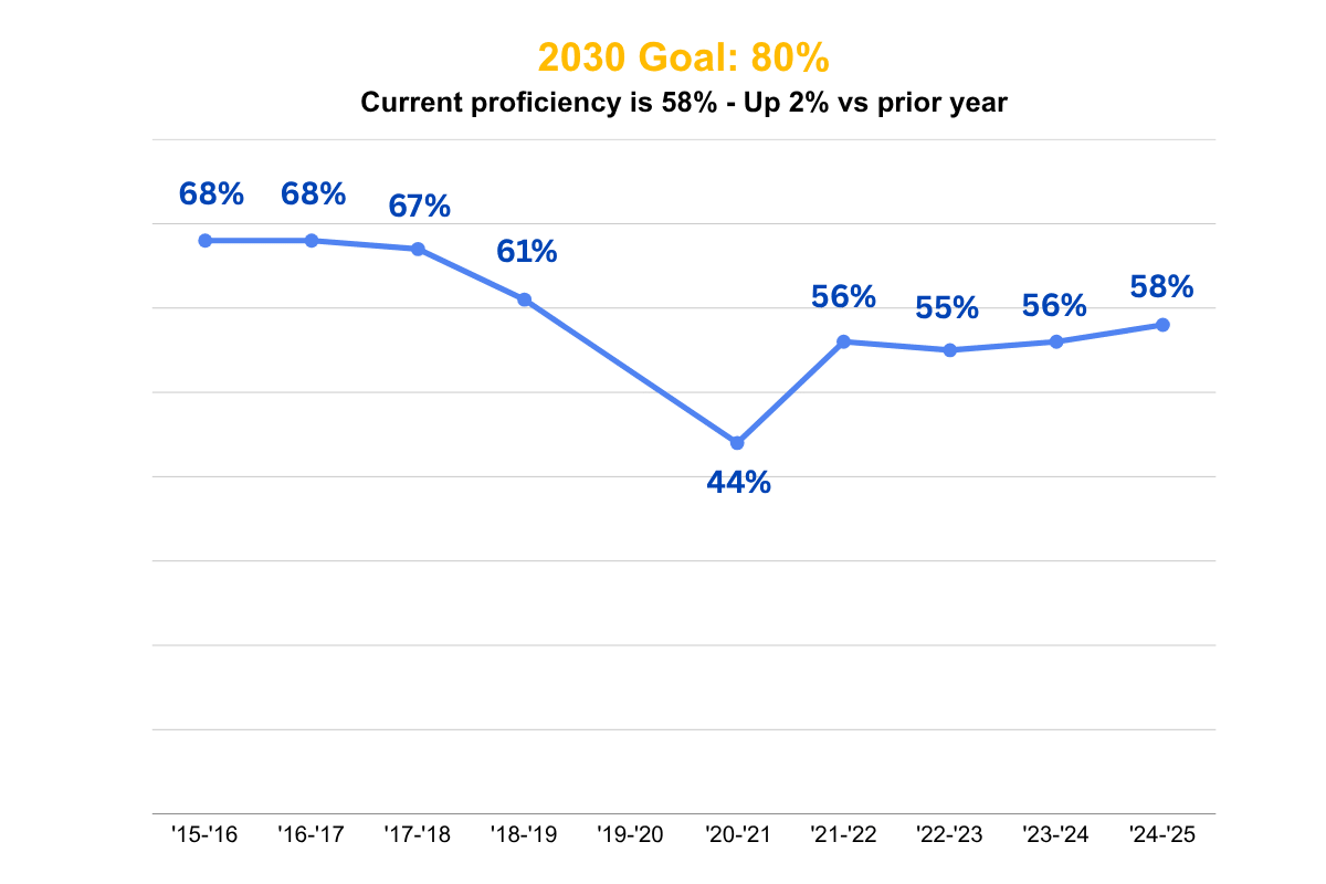 line graph with stats on 3rd grade reading proficiency