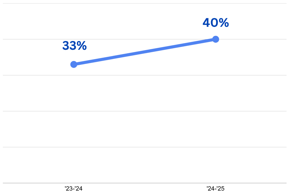 line graph with data on 12th graders being college or career ready