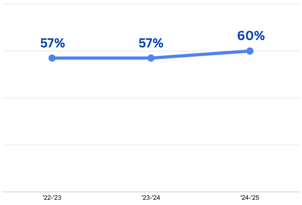 line graph showing 8th grade math stats