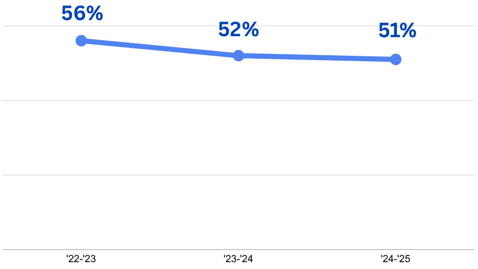 line graph showing 8th grade science stats