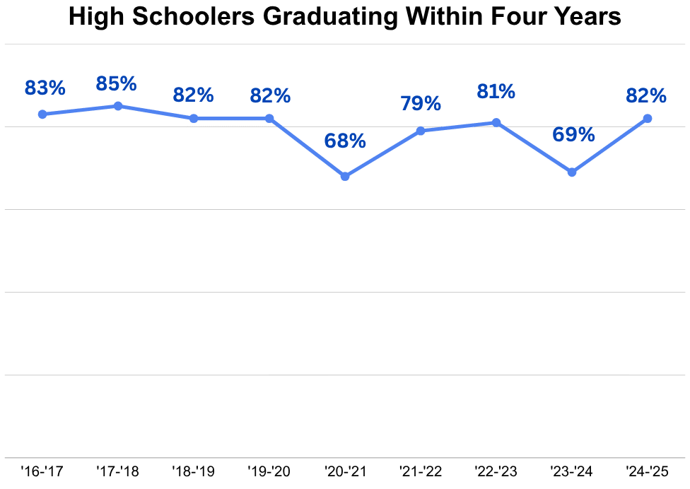 line graph with data on high schoolers graduating within four years