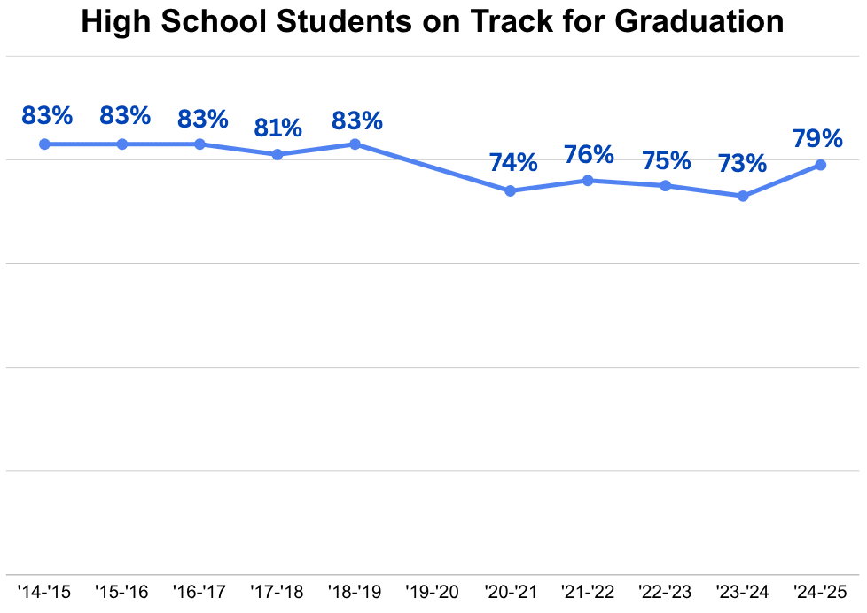 line graph showing data on high school students on track for graduation