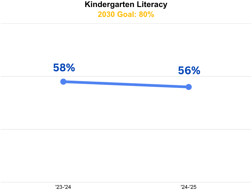 line graph showing kindergarten literacy data