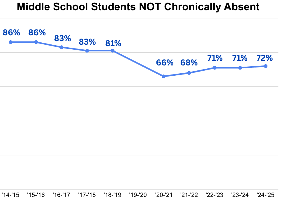 line graph showing stats on middle school absenteeism