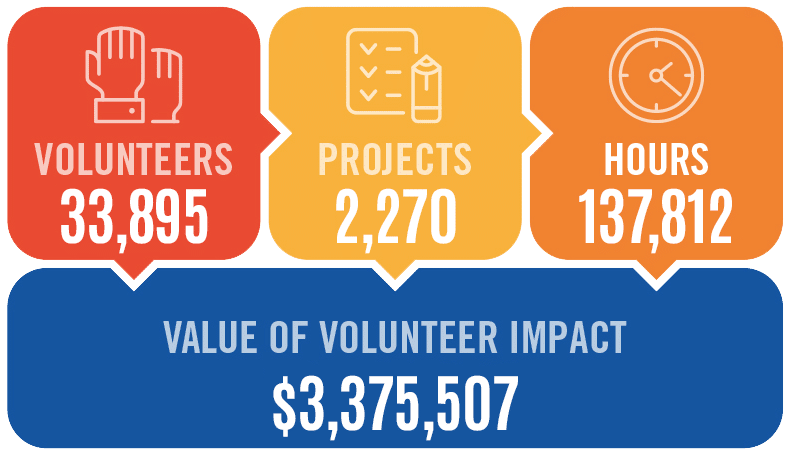 info graphic with colored boxes that include impact stats
